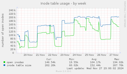 Inode table usage