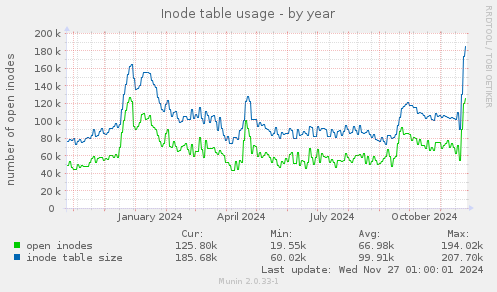 Inode table usage