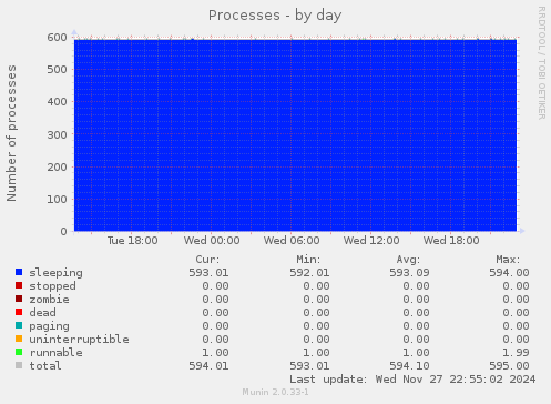 Processes