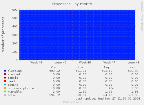 Processes