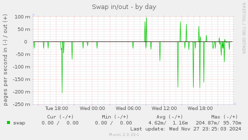 Swap in/out