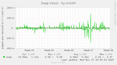 Swap in/out