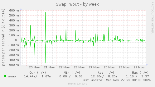 Swap in/out