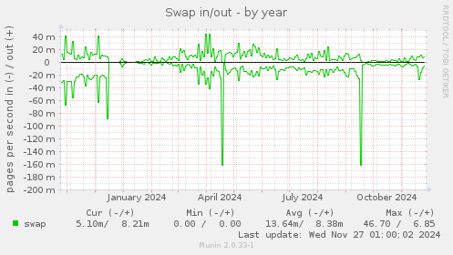 Swap in/out