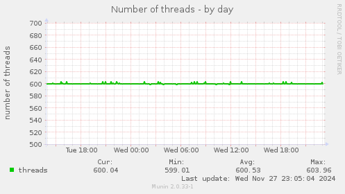 Number of threads