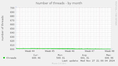 Number of threads