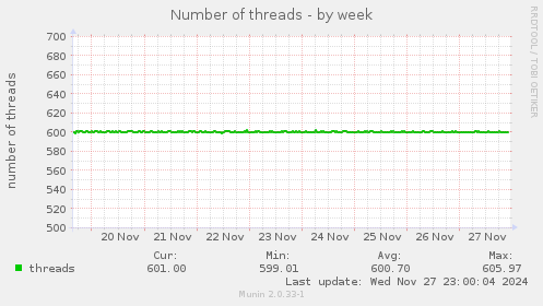 Number of threads