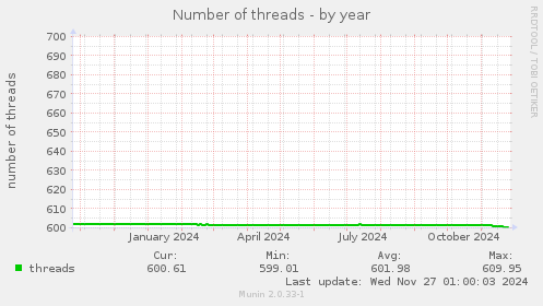 Number of threads