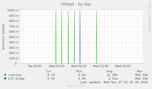 VMstat