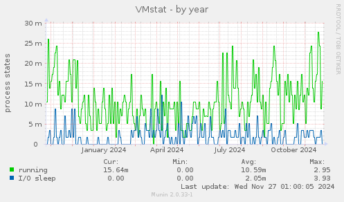 VMstat