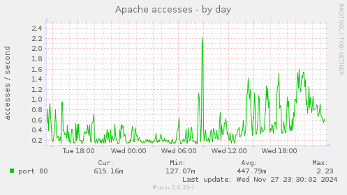 Apache accesses