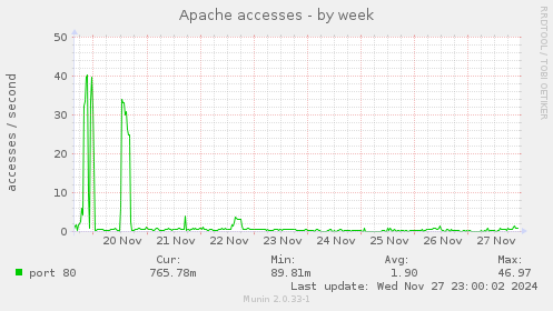 Apache accesses