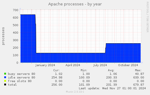 Apache processes