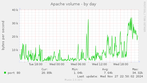 Apache volume