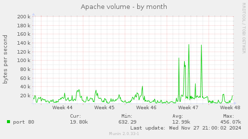 Apache volume