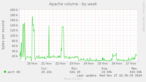 Apache volume