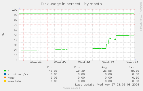 Disk usage in percent