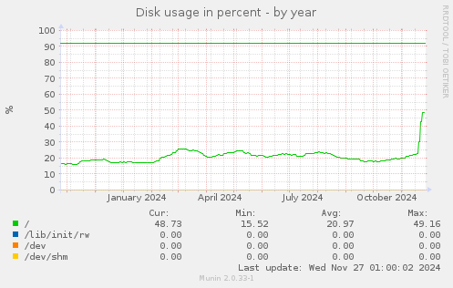 Disk usage in percent