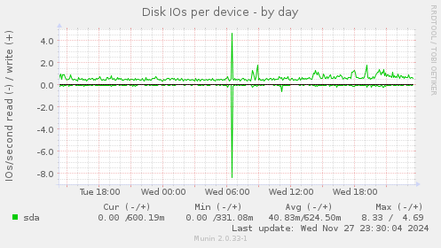 Disk IOs per device