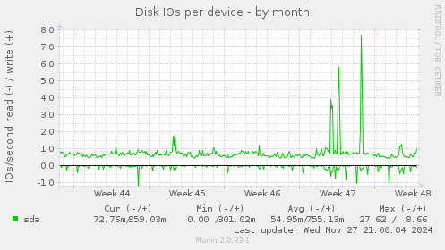 Disk IOs per device