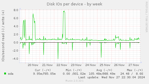 Disk IOs per device