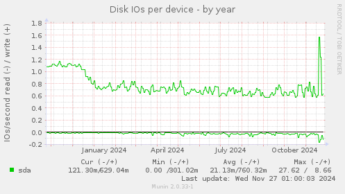 Disk IOs per device