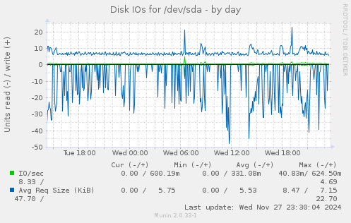 Disk IOs for /dev/sda