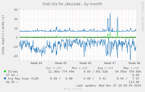 Disk IOs for /dev/sda