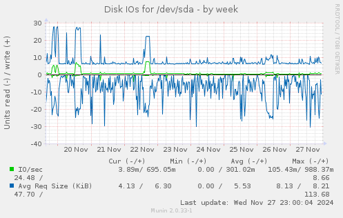 Disk IOs for /dev/sda