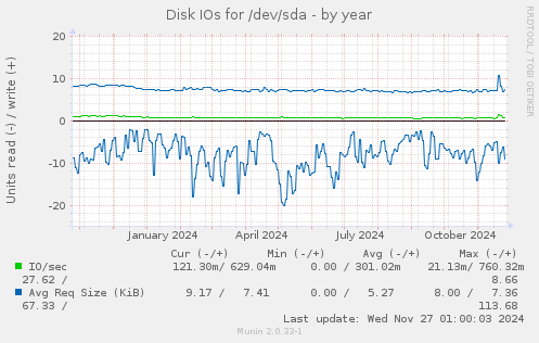 Disk IOs for /dev/sda