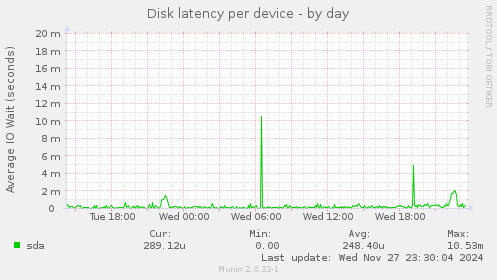 Disk latency per device