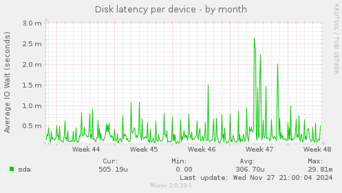 Disk latency per device