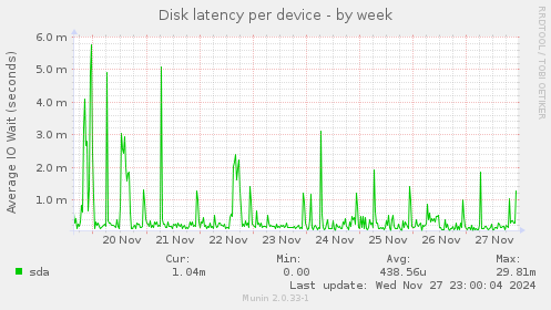 Disk latency per device