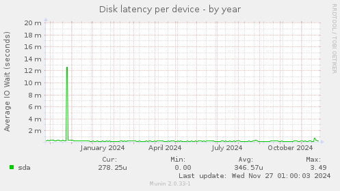 Disk latency per device