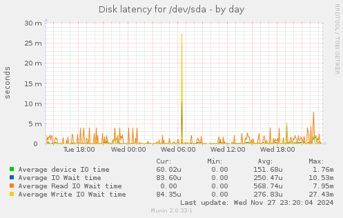 Disk latency for /dev/sda