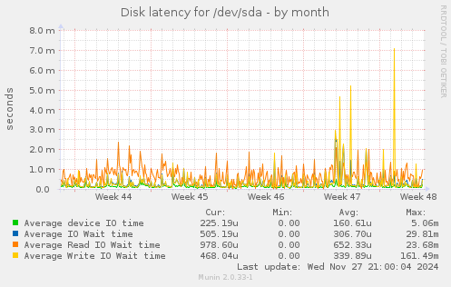 Disk latency for /dev/sda