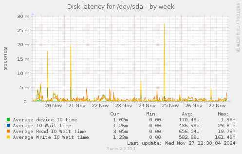 Disk latency for /dev/sda