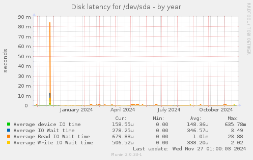 Disk latency for /dev/sda