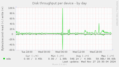 Disk throughput per device