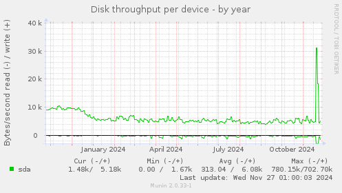 Disk throughput per device