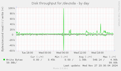 Disk throughput for /dev/sda