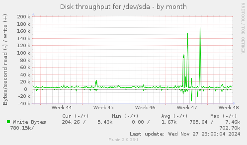 Disk throughput for /dev/sda