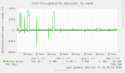 Disk throughput for /dev/sda