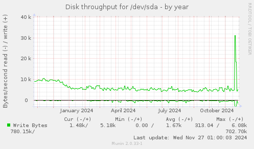 Disk throughput for /dev/sda