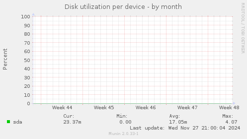 Disk utilization per device