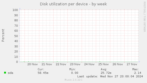 Disk utilization per device