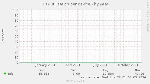 Disk utilization per device