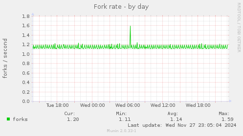 Fork rate