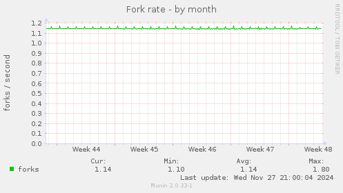 Fork rate