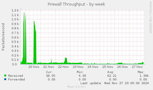 Firewall Throughput